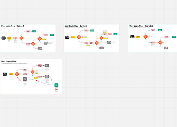 Four boards displaying flow charts of possible user journeys.